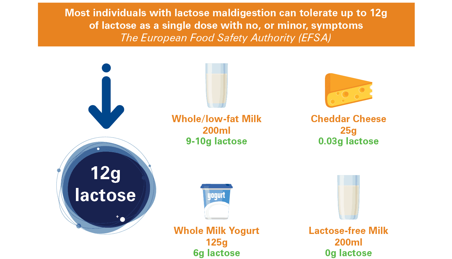 MYTH - If You Have Lactose Intolerance, You Should Remove All Dairy ...